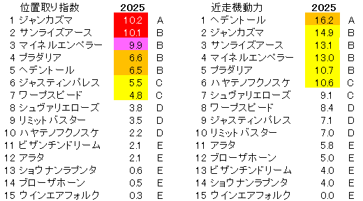 2025　春天　位置取り指数